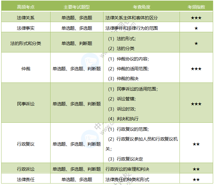 2020《經濟法基礎》考情分析及考點預測：第一章總論