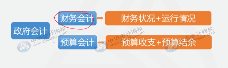 收付實現制與權責發生制在政府會計中處理有何不同？