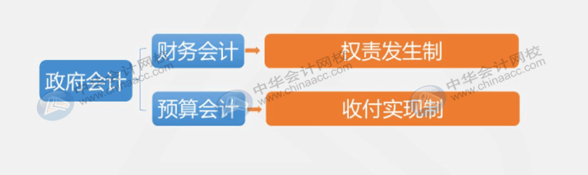 收付實現制與權責發生制在政府會計中處理有何不同？