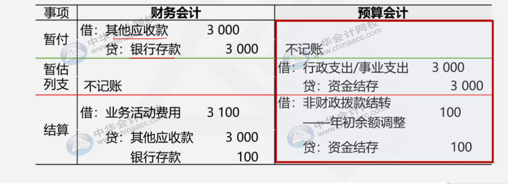 收付實現制與權責發生制在政府會計中處理有何不同？