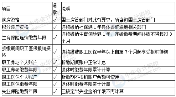 正保會計網校