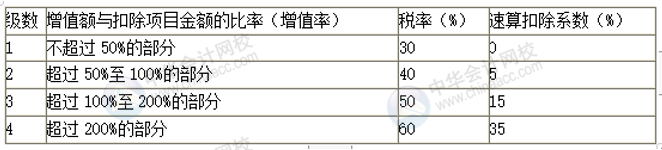 正保會計網校