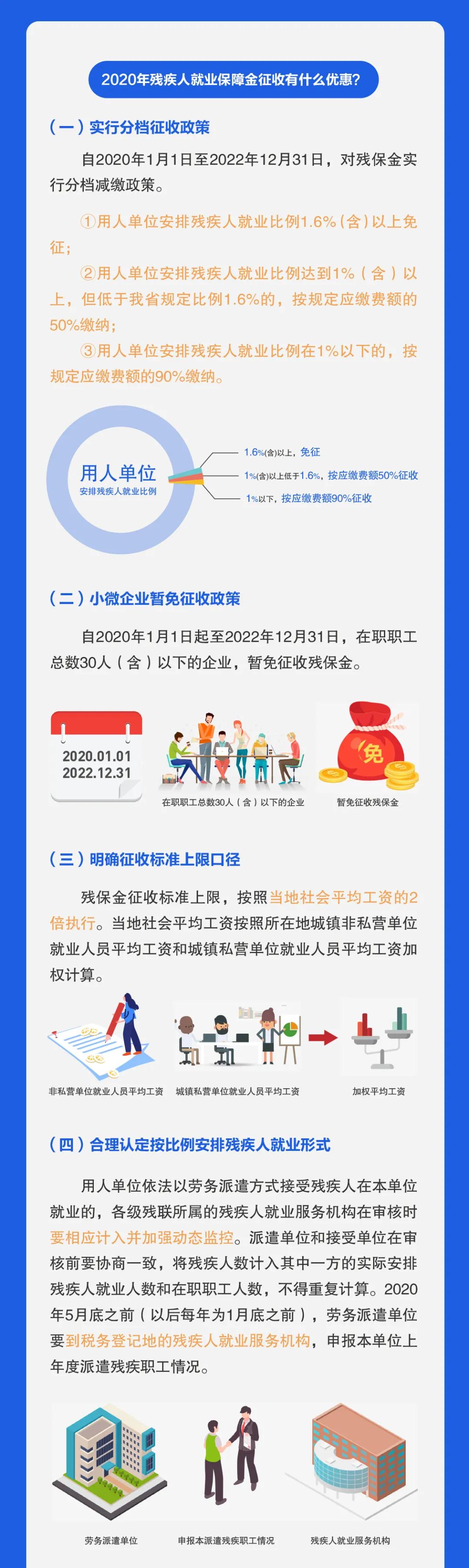 2020年殘保金有哪些稅收優(yōu)惠政策？
