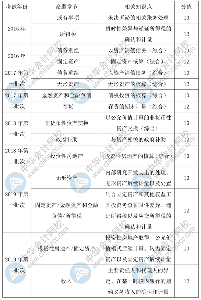 中級會計實務55分主觀題預計會考查這些章節
