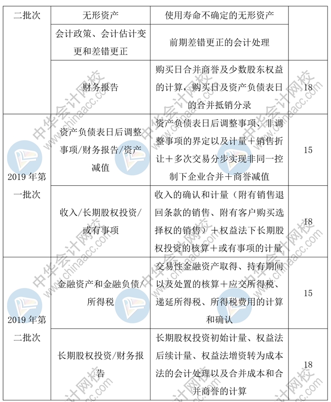 中級會計實務55分主觀題預計會考查這些章節