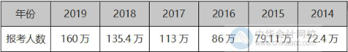2020中級會計職稱考試報名人數又創新高！