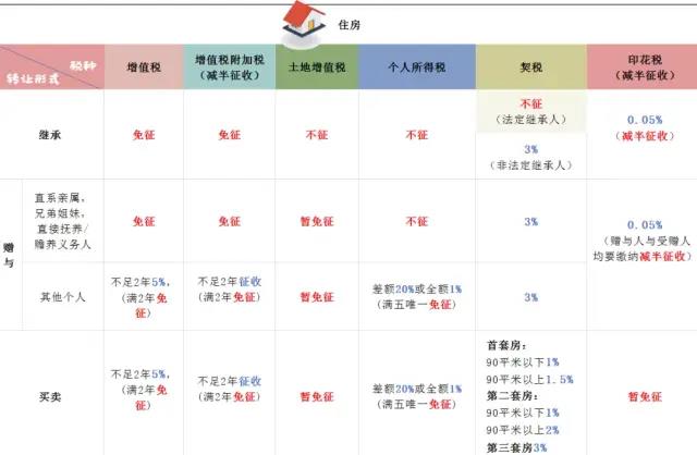 房屋繼承、贈與、買賣，區(qū)別在這里