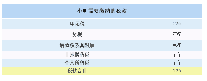 【最全干貨】房屋繼承、贈與、買賣，區(qū)別在這里！