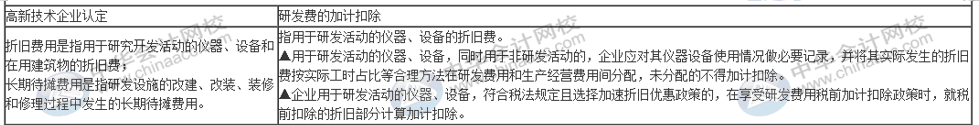 一篇文章帶你了解高新技術企業研發費用加計扣除的歸集范圍