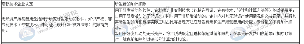 一篇文章帶你了解高新技術企業研發費用加計扣除的歸集范圍