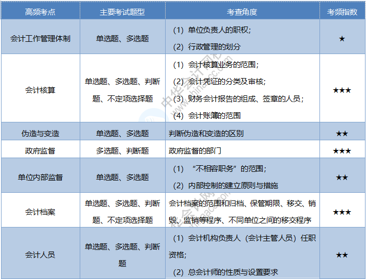 2020《經濟法基礎》考情分析及考點預測：第二章會計法律制度