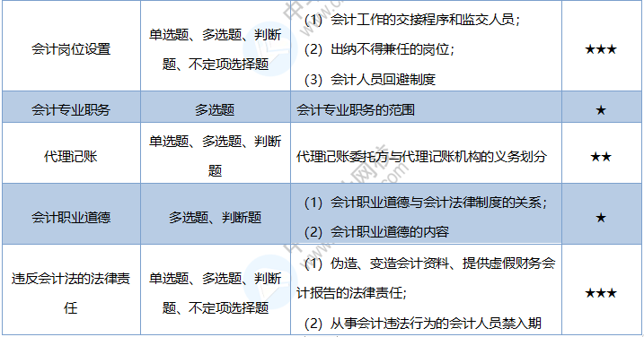 2020《經濟法基礎》考情分析及考點預測：第二章會計法律制度