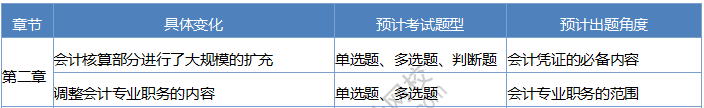 2020《經濟法基礎》考情分析及考點預測：第二章會計法律制度
