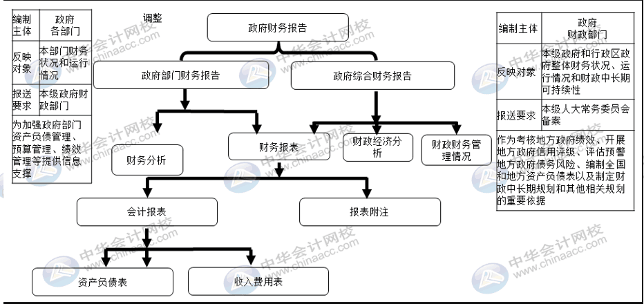 詳解2020年政府財(cái)報(bào)編制要求變化！速來圍觀！