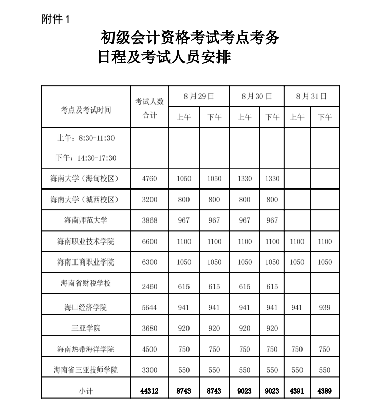 海南省2020年初級會計考試報名人數6