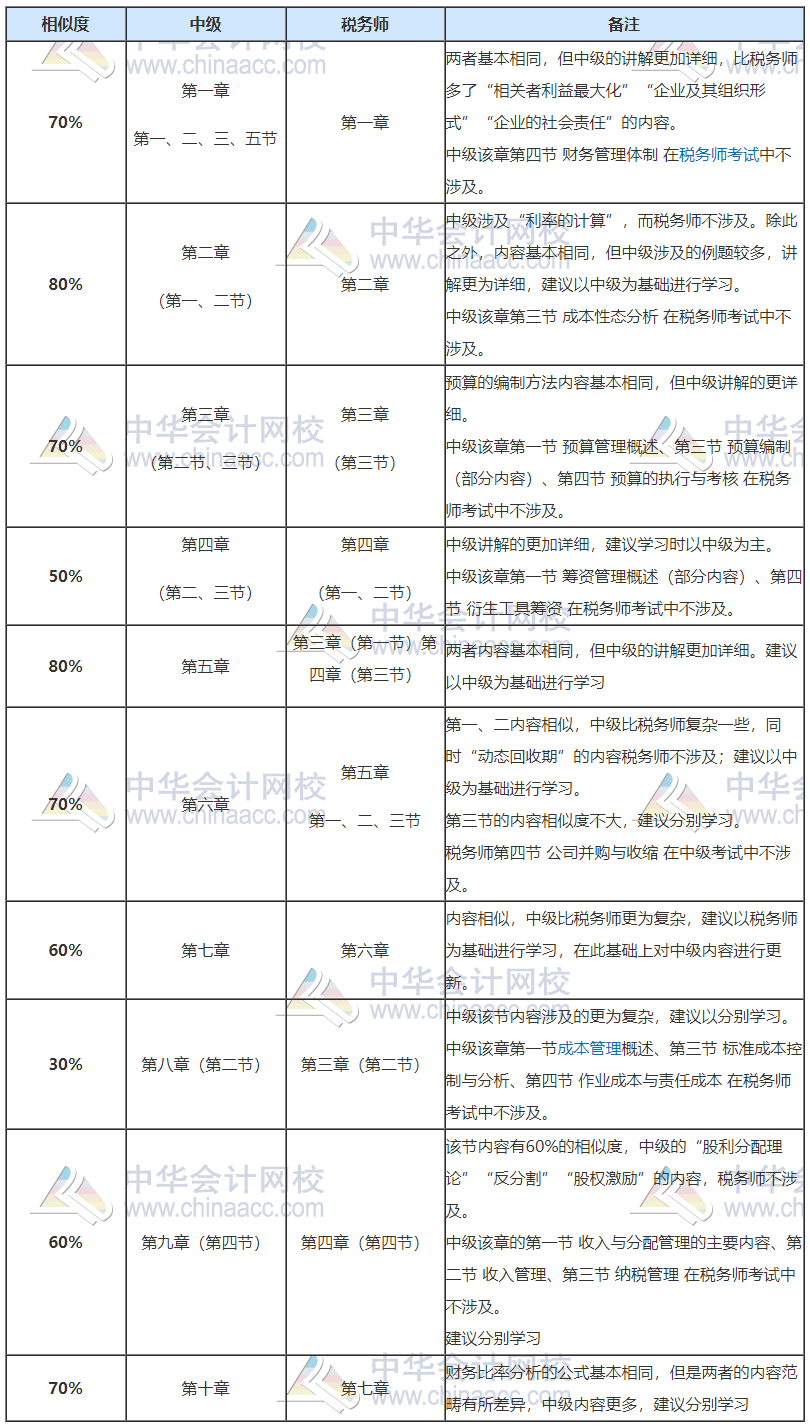稅務(wù)師開始補(bǔ)報名！正在備考中級會計也想報？大膽去 別猶豫！