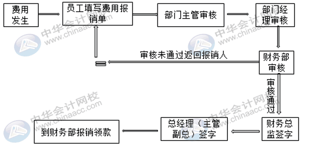 費(fèi)用報(bào)銷時(shí)，會(huì)計(jì)人員審核的重點(diǎn)是什么？報(bào)銷人有欠款怎么處理？