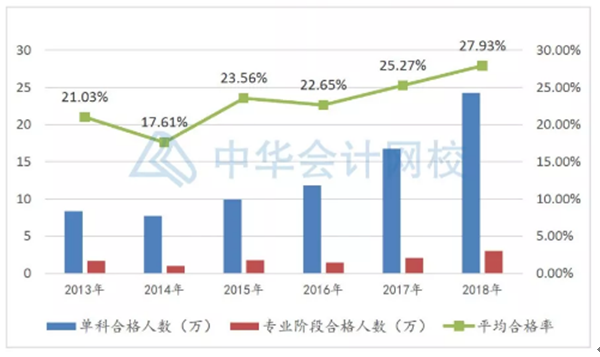 78年年報名~年年考試！注冊會計師含金量真的降低了嗎？
