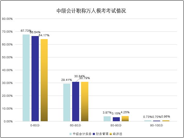 距離中級會計職稱萬人模考即將開賽 這次你準備好了嗎？