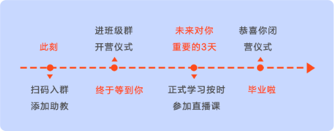 購課學習流程