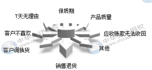 銷售退貨與換貨流程是否一致，怎么賬務處理？