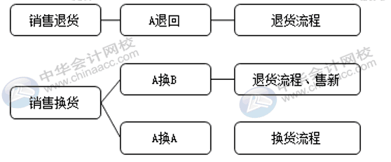 銷售退貨與換貨流程是否一致，怎么賬務處理？