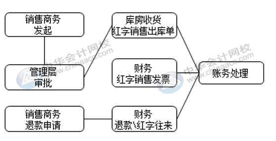 銷售退貨與換貨流程是否一致，怎么賬務處理？
