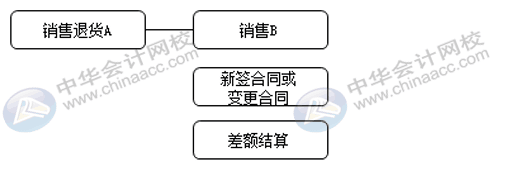 銷售退貨與換貨流程是否一致，怎么賬務處理？
