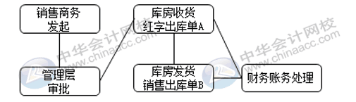 銷售退貨與換貨流程是否一致，怎么賬務處理？