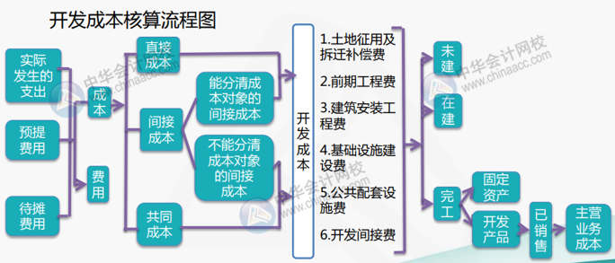 房地產企業會計如何開展成本核算工作？（附流程圖）