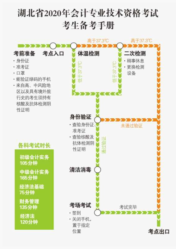 湖北2020年高級會(huì)計(jì)師考試考務(wù)日程安排公告