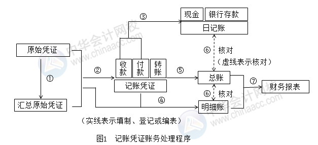 正保會計網校