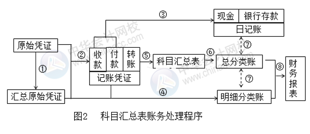 正保會計網校