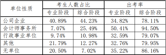 【考生關(guān)注】為什么想去會計事務(wù)所注會證書是剛需？