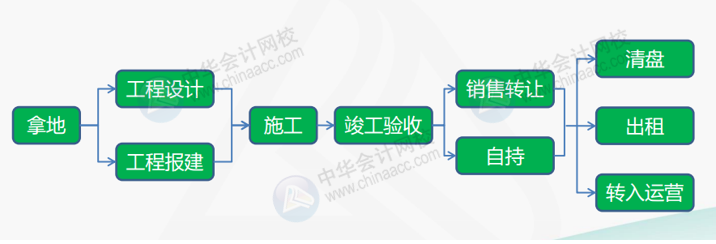 干貨：房地產(chǎn)企業(yè)的開發(fā)流程及拿地階段的財(cái)稅處理要點(diǎn)！