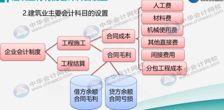 建筑業企業很難嗎？先看看他有哪些特有的會計科目