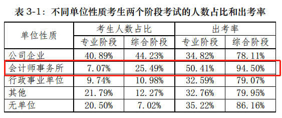 【揭秘一】中注協的CPA考試考情分析報告隱藏了什么？