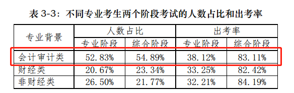【揭秘一】中注協的CPA考試考情分析報告隱藏了什么？