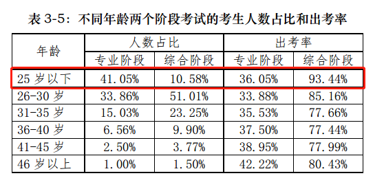 【揭秘一】中注協的CPA考試考情分析報告隱藏了什么？
