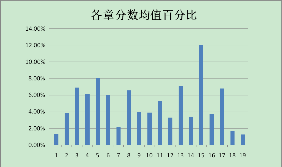 中級會計實務最后一個月怎么沖刺？