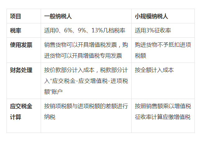 小規模納稅人和一般納稅人有何區別？一文看懂！