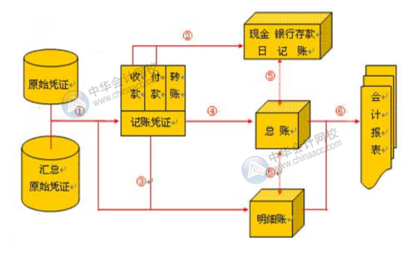 手工賬淘汰了嗎？一套完整的財務做賬流程是怎樣的？