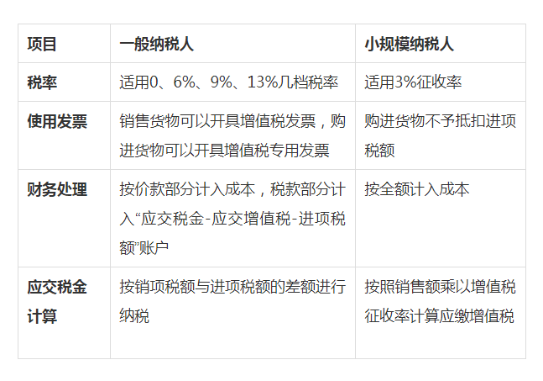 一般納稅人和小規模納稅人區別