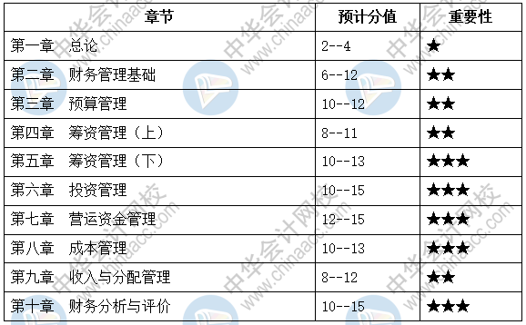 中級(jí)會(huì)計(jì)職稱財(cái)務(wù)管理題量那么大 到底哪章是重點(diǎn)？