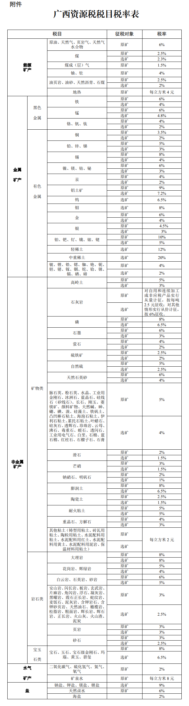 廣西壯族自治區最新資源稅適用稅率通過！9月1日開始實行