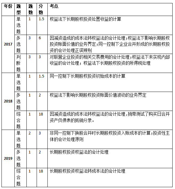 “長期股權投資”高頻考點
