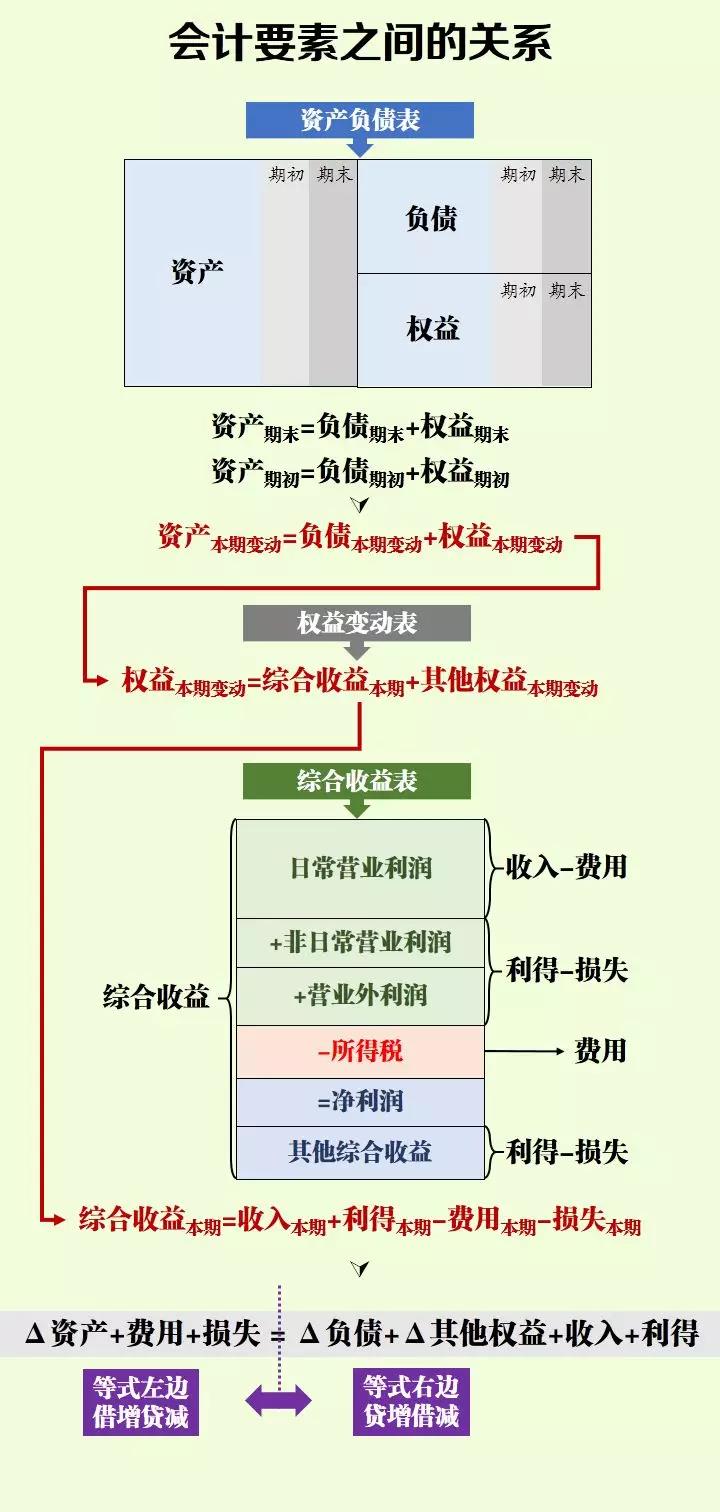 初級(jí)小白學(xué)不會(huì)會(huì)計(jì)分錄？記住這幾點(diǎn)輕松掌握會(huì)計(jì)分錄！