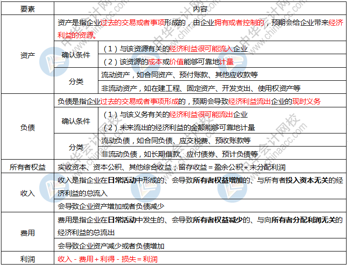 2020初級會計考前狂背講義  這些背會 考前再搶30分！