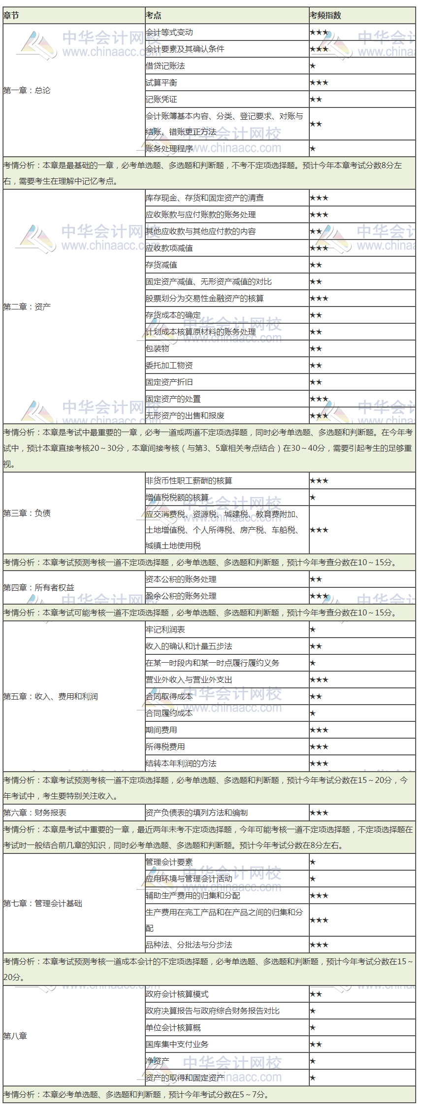 2020初級會計考前狂背講義  這些背會 考前再搶30分！