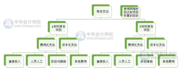 高新技術企業研發支出輔助核算 操作流程看這里！